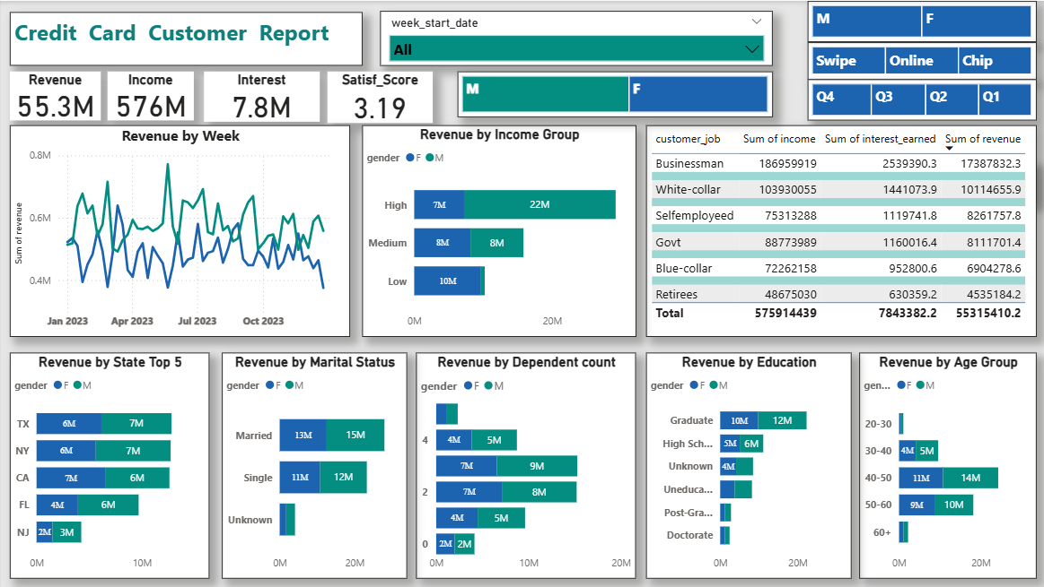 Credit Card Business Analysis