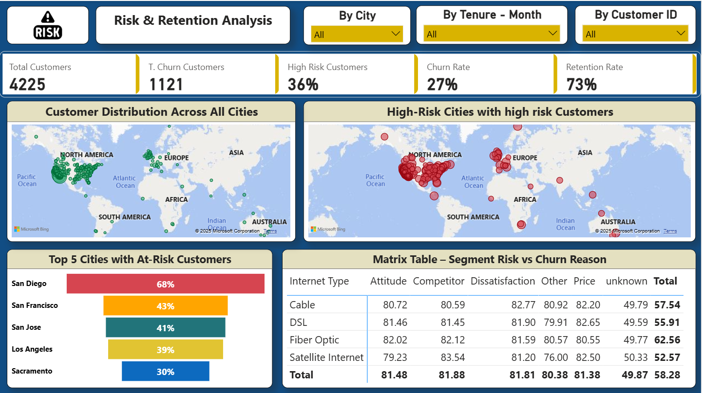 Telecom Churn Dashboard